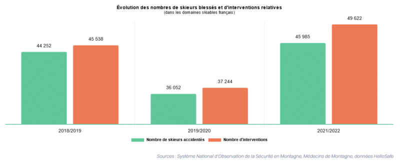 Graphique accidents de ski